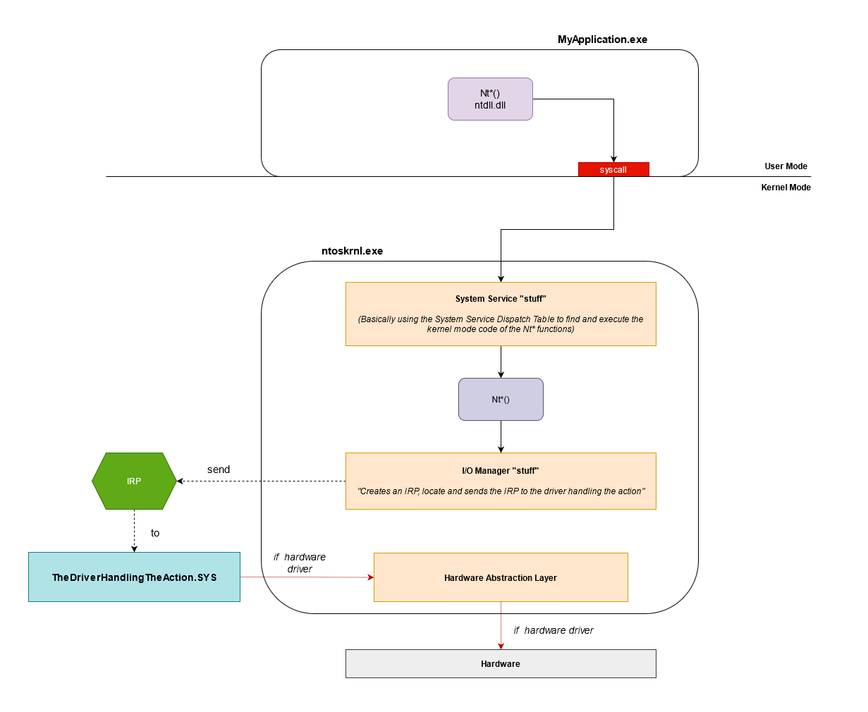 Illustration of a possible Nt functions workflow*