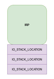 IRP with its IO_STACK_LOCATIONs