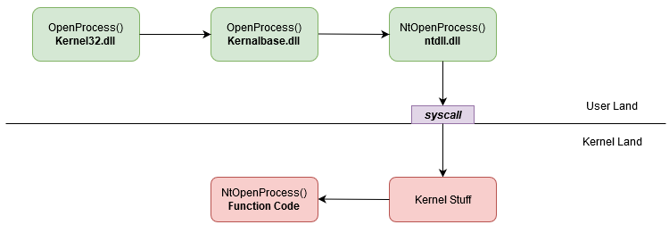 OpenProcess direct syscall