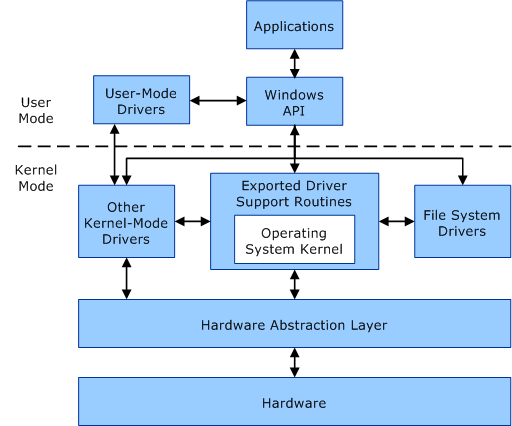 Illustration of User Mode/Kernel Mode in the Windows OS (source)