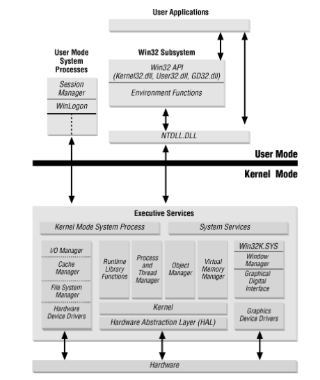 Another illustration of User Mode/Kernel Mode in the Windows OS (source)